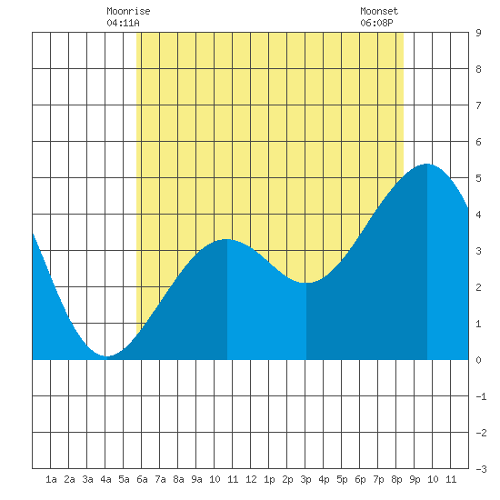Elkhorn tide chart for Monday, June 7, 2021