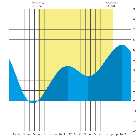 Elkhorn tide chart for Tuesday, June 8, 2021