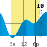 Elkhorn tide chart for Saturday, July 10, 2021