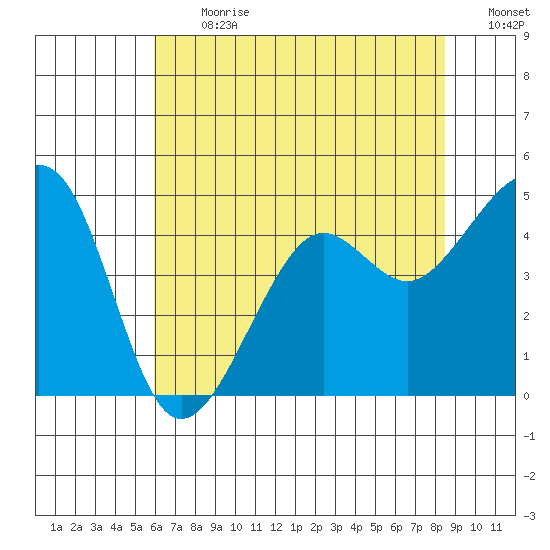Elkhorn tide chart for Monday, July 12, 2021