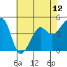 Elkhorn tide chart for Monday, July 12, 2021