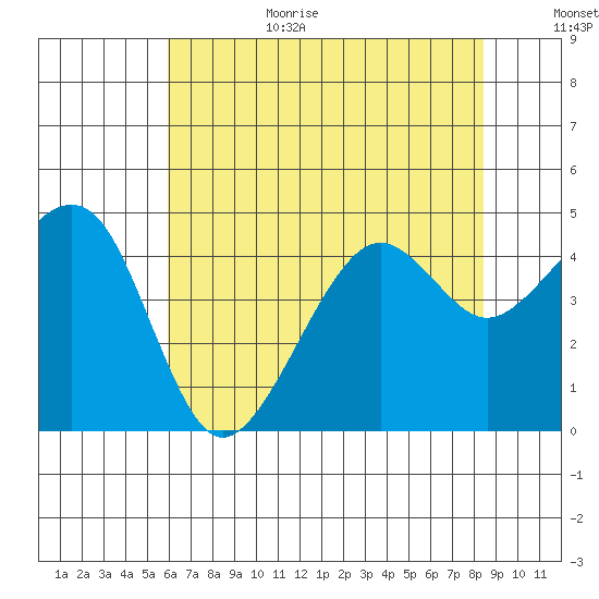 Elkhorn tide chart for Wednesday, July 14, 2021