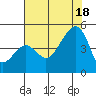 Elkhorn tide chart for Sunday, July 18, 2021