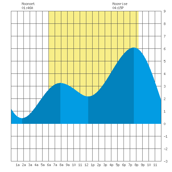 Elkhorn tide chart for Monday, July 19, 2021