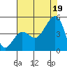 Elkhorn tide chart for Monday, July 19, 2021