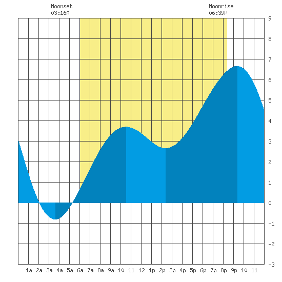 Elkhorn tide chart for Wednesday, July 21, 2021