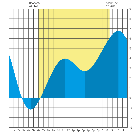 Elkhorn tide chart for Thursday, July 22, 2021