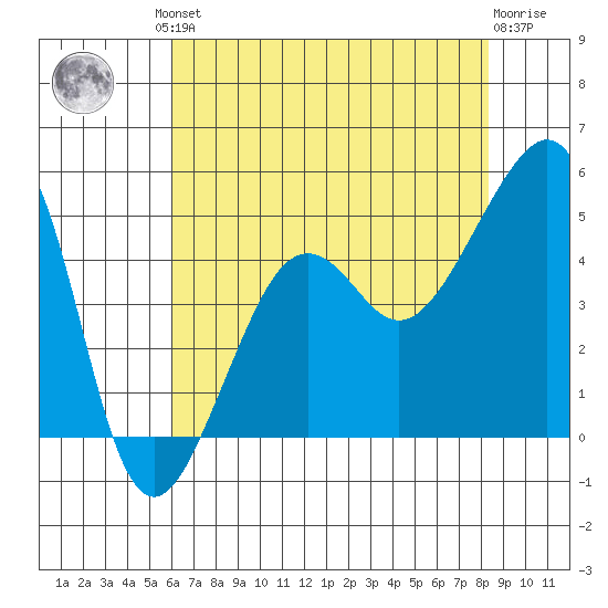 Elkhorn tide chart for Friday, July 23, 2021