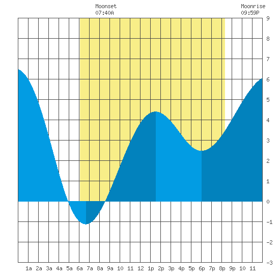 Elkhorn tide chart for Sunday, July 25, 2021