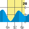 Elkhorn tide chart for Wednesday, July 28, 2021