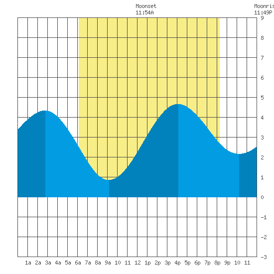 Elkhorn tide chart for Thursday, July 29, 2021