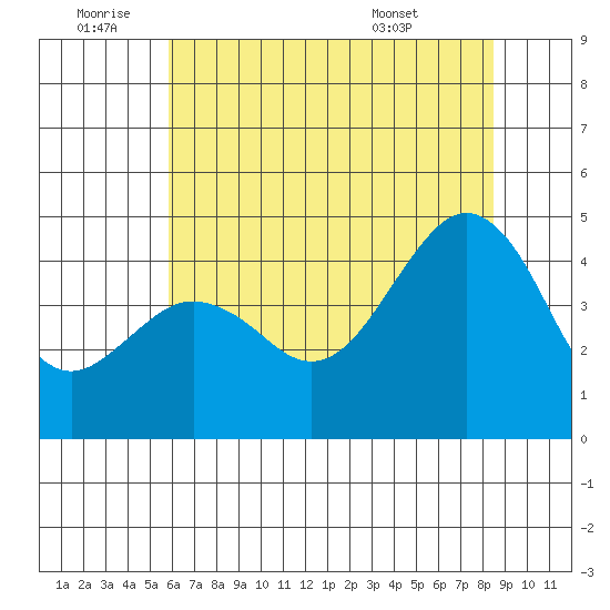 Elkhorn tide chart for Saturday, July 3, 2021