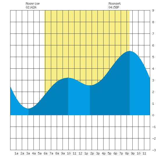 Elkhorn tide chart for Monday, July 5, 2021