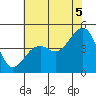 Elkhorn tide chart for Monday, July 5, 2021