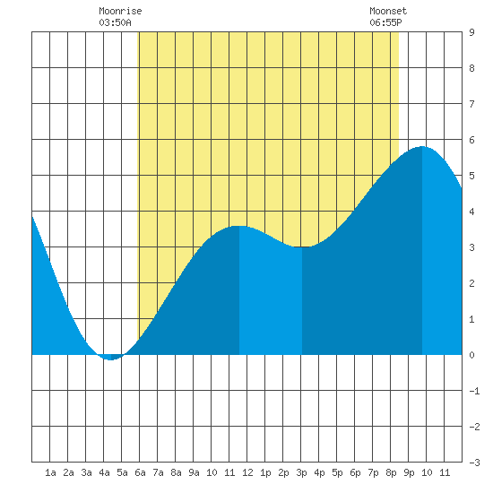 Elkhorn tide chart for Wednesday, July 7, 2021
