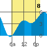 Elkhorn tide chart for Thursday, July 8, 2021