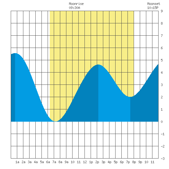 Elkhorn tide chart for Wednesday, August 11, 2021