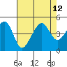 Elkhorn tide chart for Thursday, August 12, 2021