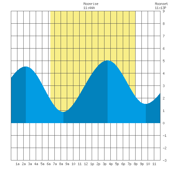 Elkhorn tide chart for Friday, August 13, 2021