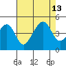 Elkhorn tide chart for Friday, August 13, 2021