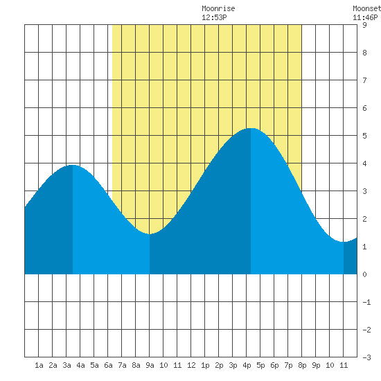 Elkhorn tide chart for Saturday, August 14, 2021