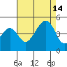 Elkhorn tide chart for Saturday, August 14, 2021
