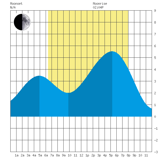 Elkhorn tide chart for Sunday, August 15, 2021