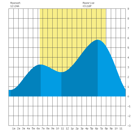 Elkhorn tide chart for Monday, August 16, 2021