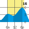 Elkhorn tide chart for Monday, August 16, 2021