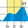 Elkhorn tide chart for Tuesday, August 17, 2021