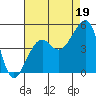 Elkhorn tide chart for Thursday, August 19, 2021