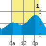Elkhorn tide chart for Sunday, August 1, 2021