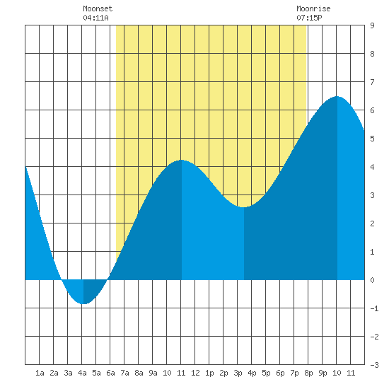 Elkhorn tide chart for Friday, August 20, 2021
