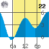 Elkhorn tide chart for Sunday, August 22, 2021