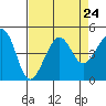 Elkhorn tide chart for Tuesday, August 24, 2021