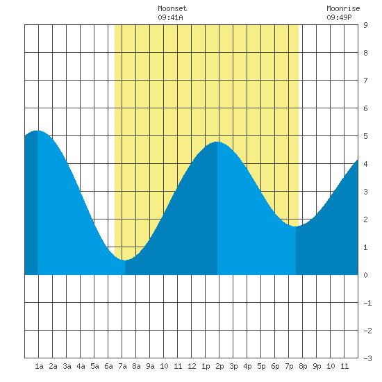 Elkhorn tide chart for Wednesday, August 25, 2021