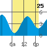 Elkhorn tide chart for Wednesday, August 25, 2021