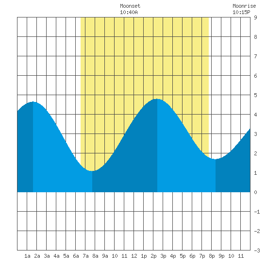Elkhorn tide chart for Thursday, August 26, 2021