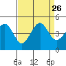 Elkhorn tide chart for Thursday, August 26, 2021