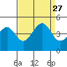 Elkhorn tide chart for Friday, August 27, 2021