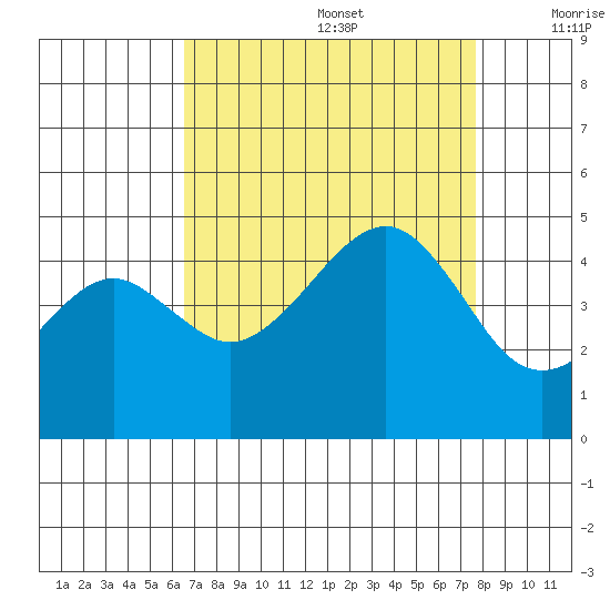 Elkhorn tide chart for Saturday, August 28, 2021
