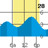 Elkhorn tide chart for Saturday, August 28, 2021