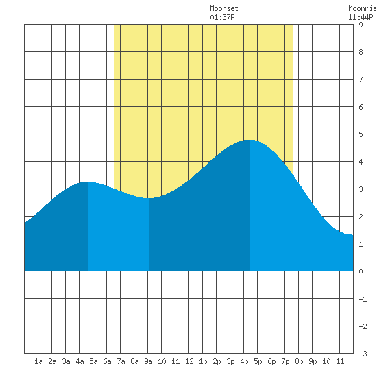 Elkhorn tide chart for Sunday, August 29, 2021
