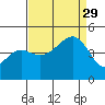 Elkhorn tide chart for Sunday, August 29, 2021