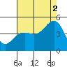 Elkhorn tide chart for Monday, August 2, 2021