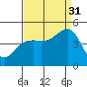 Elkhorn tide chart for Tuesday, August 31, 2021