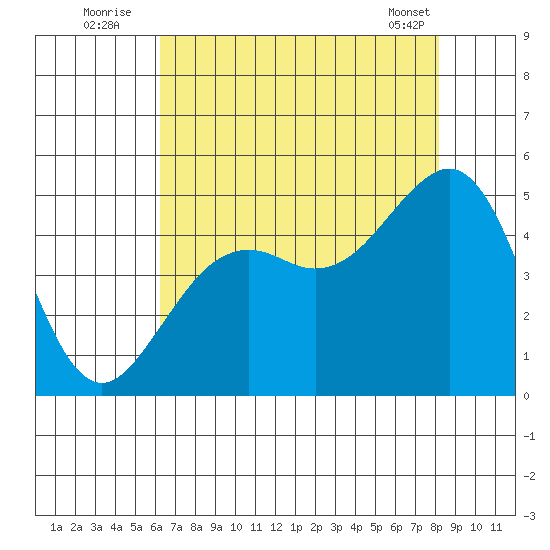 Elkhorn tide chart for Wednesday, August 4, 2021