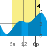 Elkhorn tide chart for Wednesday, August 4, 2021