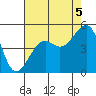 Elkhorn tide chart for Thursday, August 5, 2021