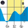 Elkhorn tide chart for Sunday, August 8, 2021